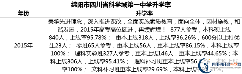 2024年綿陽市四川省科學城第一中學升學率怎么樣？