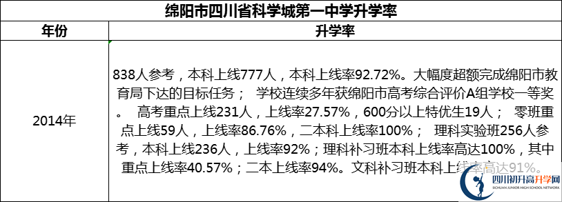 2024年綿陽市四川省科學城第一中學升學率怎么樣？