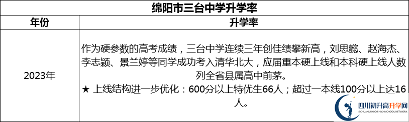 2024年綿陽市三臺中學(xué)升學(xué)率怎么樣？