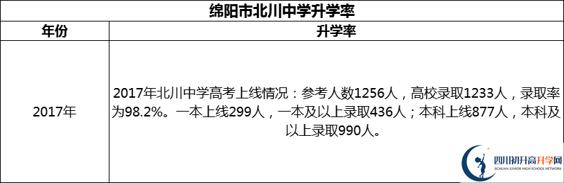 2024年綿陽市北川中學升學率怎么樣？