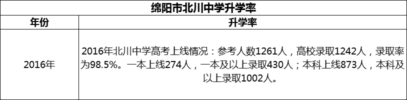 2024年綿陽市北川中學升學率怎么樣？