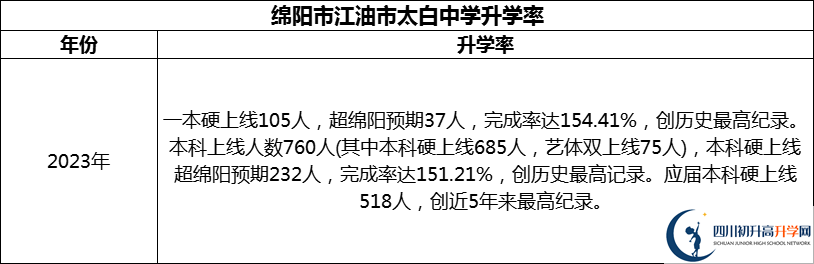 2024年綿陽(yáng)市江油市太白中學(xué)升學(xué)率怎么樣？