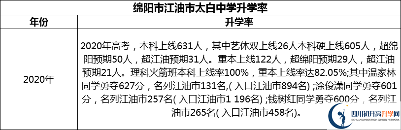 2024年綿陽(yáng)市江油市太白中學(xué)升學(xué)率怎么樣？