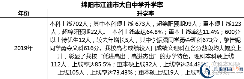 2024年綿陽(yáng)市江油市太白中學(xué)升學(xué)率怎么樣？