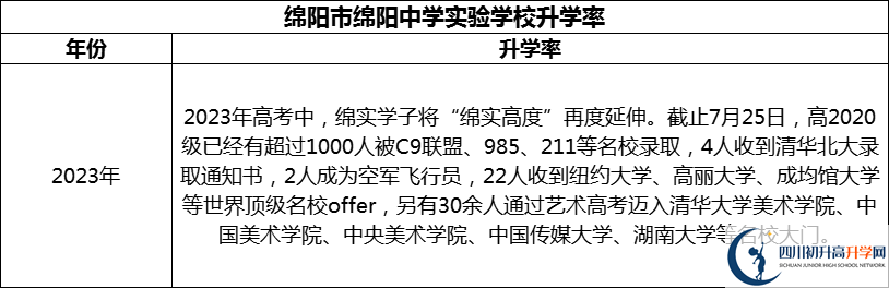 2024年綿陽市綿陽中學(xué)實(shí)驗(yàn)學(xué)校升學(xué)率怎么樣？