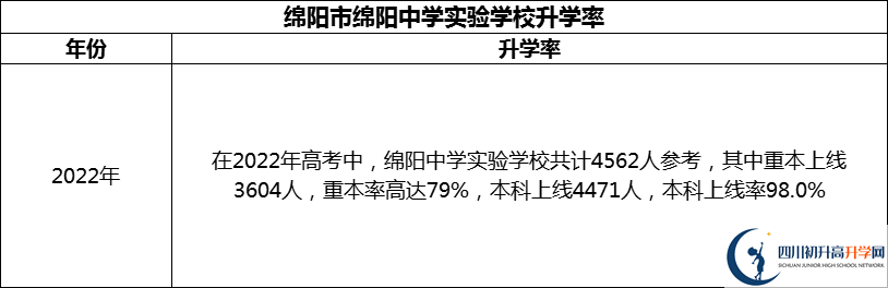 2024年綿陽市綿陽中學(xué)實(shí)驗(yàn)學(xué)校升學(xué)率怎么樣？