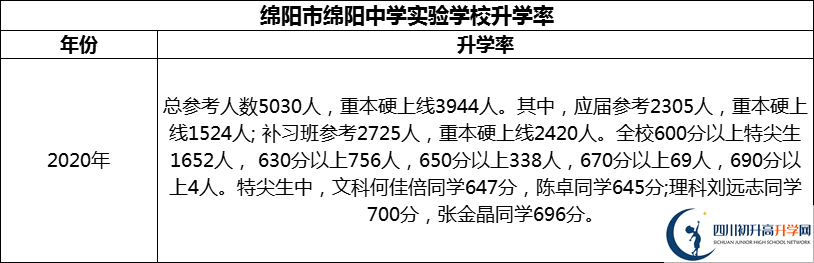 2024年綿陽市綿陽中學(xué)實(shí)驗(yàn)學(xué)校升學(xué)率怎么樣？