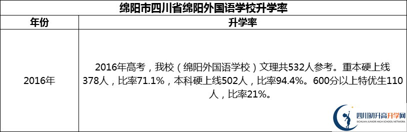 2024年綿陽市四川省綿陽外國語學(xué)校升學(xué)率怎么樣？