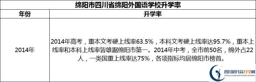 2024年綿陽市四川省綿陽外國語學(xué)校升學(xué)率怎么樣？