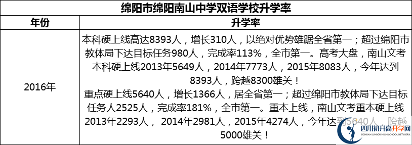 2024年綿陽市綿陽南山中學(xué)雙語學(xué)校升學(xué)率怎么樣？