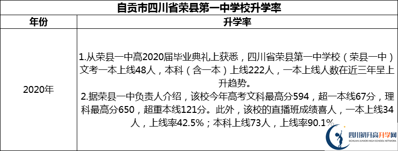 2024年自貢市四川省榮縣第一中學(xué)校升學(xué)率怎么樣？