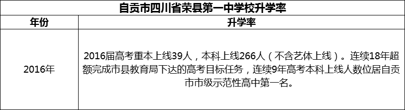 2024年自貢市四川省榮縣第一中學(xué)校升學(xué)率怎么樣？