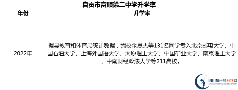 2024年自貢市富順第二中學(xué)升學(xué)率怎么樣？