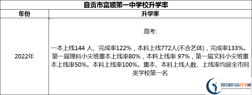 2024年自貢市富順第一中學校升學率怎么樣？