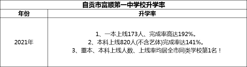 2024年自貢市富順第一中學校升學率怎么樣？