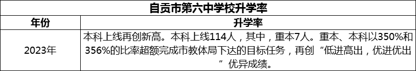 2024年自貢市第六中學(xué)校升學(xué)率怎么樣？