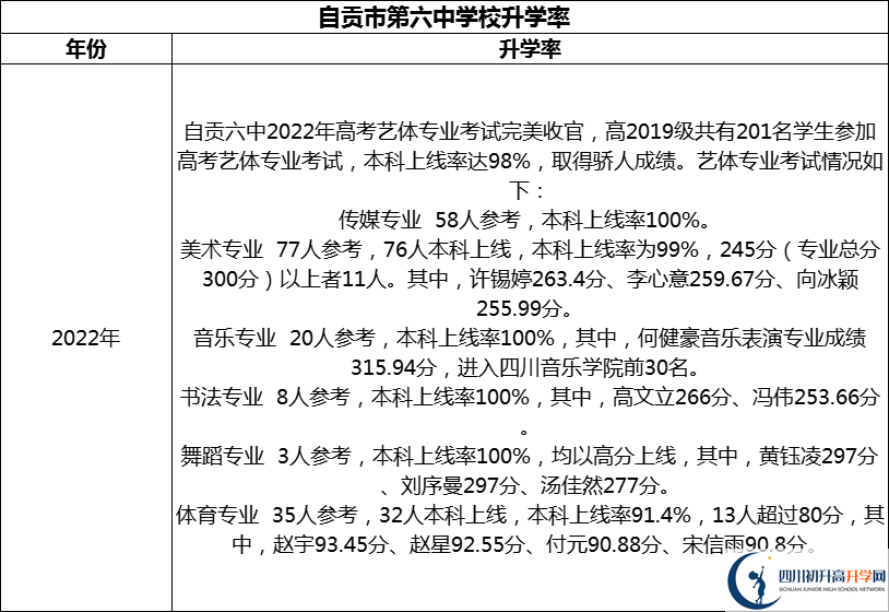 2024年自貢市第六中學(xué)校升學(xué)率怎么樣？