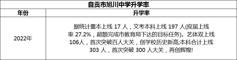 2024年自貢市旭川中學(xué)升學(xué)率怎么樣？