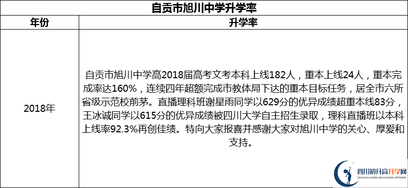 2024年自貢市旭川中學(xué)升學(xué)率怎么樣？