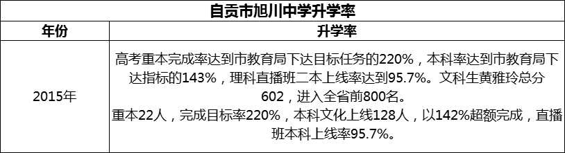 2024年自貢市旭川中學(xué)升學(xué)率怎么樣？