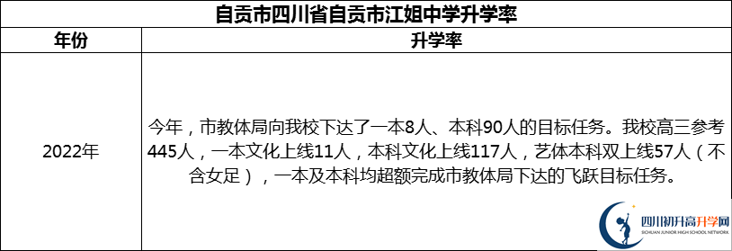 2024年自貢市四川省自貢市江姐中學升學率怎么樣？