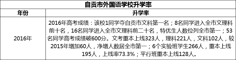 2024年自貢市外國(guó)語(yǔ)學(xué)校升學(xué)率怎么樣？