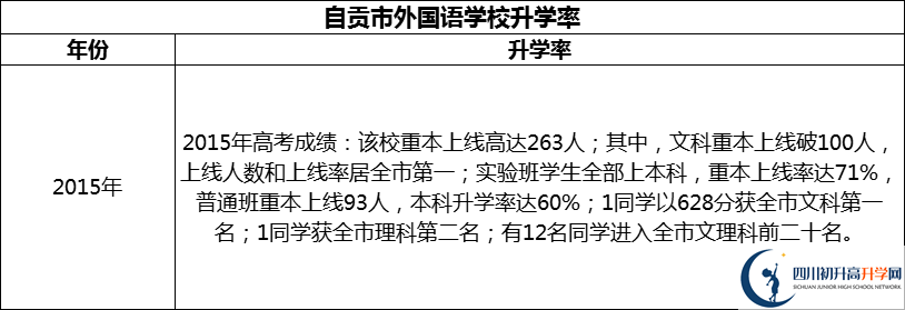 2024年自貢市外國(guó)語(yǔ)學(xué)校升學(xué)率怎么樣？