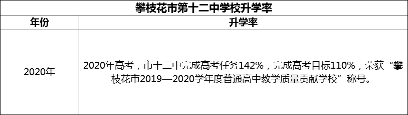 2024年攀枝花市第十二中學(xué)校升學(xué)率怎么樣？