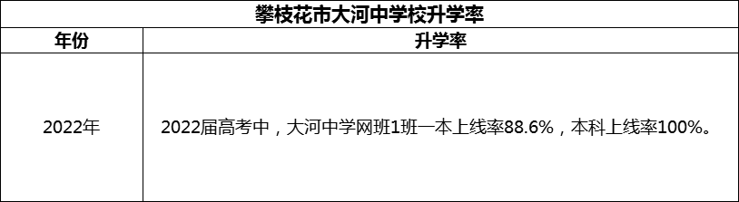 2024年攀枝花市大河中學(xué)校升學(xué)率怎么樣？