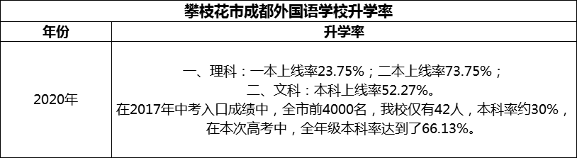 2024年攀枝花市成都外國語學(xué)校升學(xué)率怎么樣？