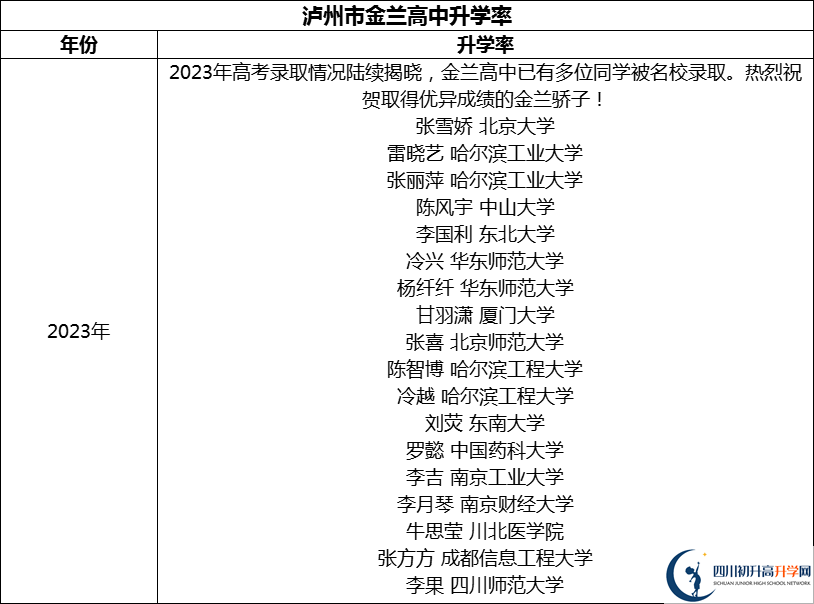 2024年瀘州市金蘭高中升學(xué)率怎么樣？