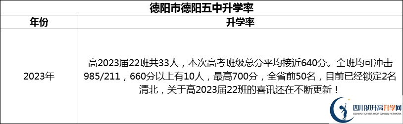 2024年德陽(yáng)市德陽(yáng)五中升學(xué)率怎么樣？