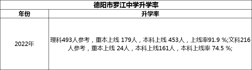 2024年德陽(yáng)市羅江中學(xué)升學(xué)率怎么樣？