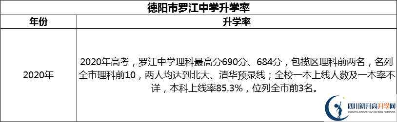 2024年德陽(yáng)市羅江中學(xué)升學(xué)率怎么樣？