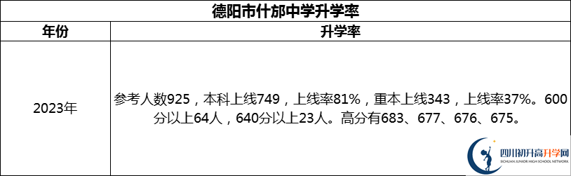 2024年德陽市什邡中學(xué)升學(xué)率怎么樣？