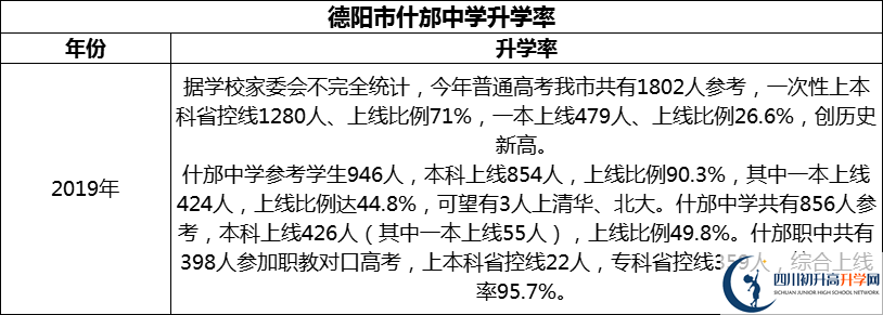 2024年德陽市什邡中學(xué)升學(xué)率怎么樣？