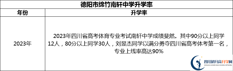 2024年德陽市綿竹南軒中學(xué)升學(xué)率怎么樣？