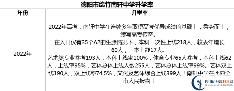 2024年德陽市綿竹南軒中學(xué)升學(xué)率怎么樣？