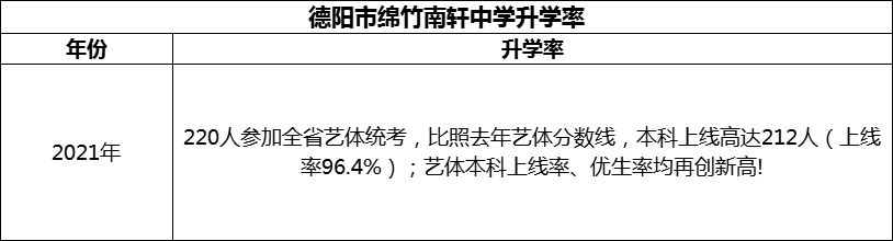 2024年德陽市綿竹南軒中學(xué)升學(xué)率怎么樣？