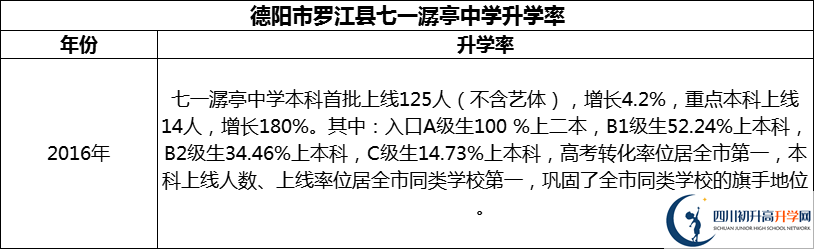 2024年德陽市羅江縣七一潺亭中學升學率怎么樣？