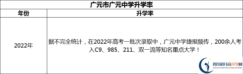 2024年廣元市廣元中學(xué)升學(xué)率怎么樣？