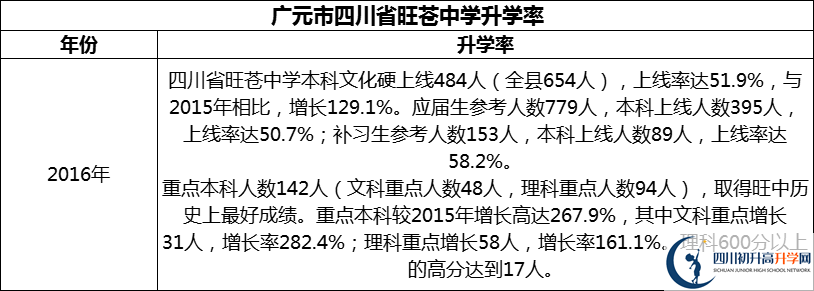 2024年廣元市四川省旺蒼中學升學率怎么樣？