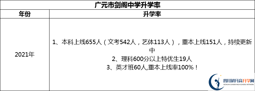 2024年廣元市劍閣中學升學率怎么樣？