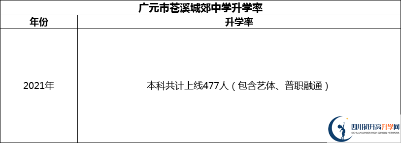 2024年廣元市蒼溪城郊中學升學率怎么樣？