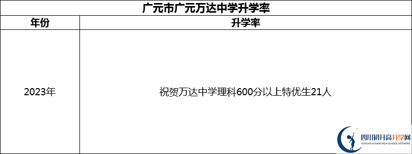 2024年?廣元市廣元萬(wàn)達(dá)中學(xué)升學(xué)率怎么樣？