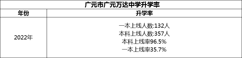 2024年?廣元市廣元萬(wàn)達(dá)中學(xué)升學(xué)率怎么樣？