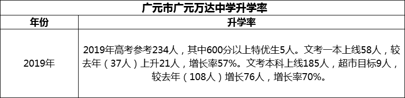 2024年?廣元市廣元萬(wàn)達(dá)中學(xué)升學(xué)率怎么樣？