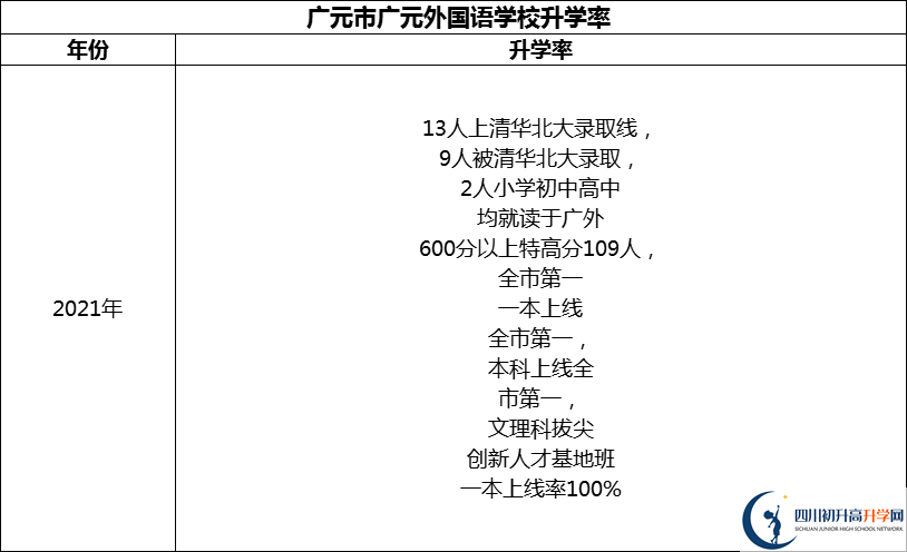 2024年?廣元市廣元外國語學(xué)校升學(xué)率怎么樣？