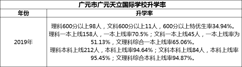 2024年?廣元市廣元天立國(guó)際學(xué)校升學(xué)率怎么樣？