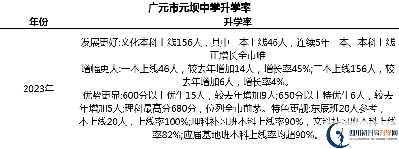 2024年?廣元市元壩中學(xué)升學(xué)率怎么樣？